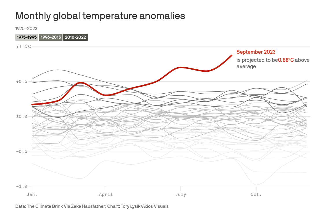 /brief/img/Screenshot 2023-10-02 at 07-34-13 Global climate records smashed for September.png